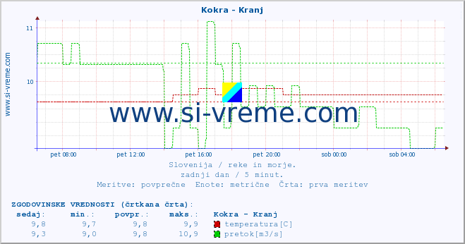 POVPREČJE :: Kokra - Kranj :: temperatura | pretok | višina :: zadnji dan / 5 minut.