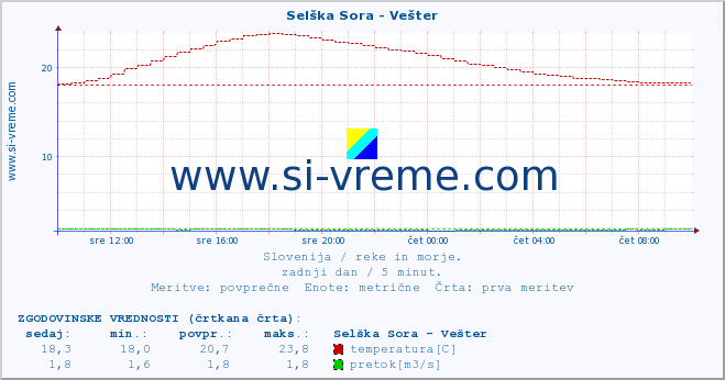 POVPREČJE :: Selška Sora - Vešter :: temperatura | pretok | višina :: zadnji dan / 5 minut.