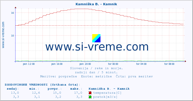 POVPREČJE :: Kamniška B. - Kamnik :: temperatura | pretok | višina :: zadnji dan / 5 minut.