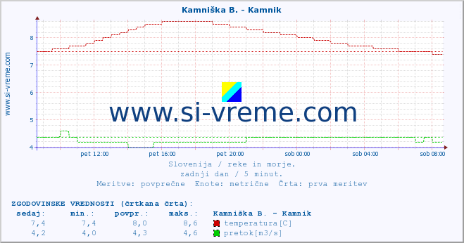 POVPREČJE :: Kamniška B. - Kamnik :: temperatura | pretok | višina :: zadnji dan / 5 minut.