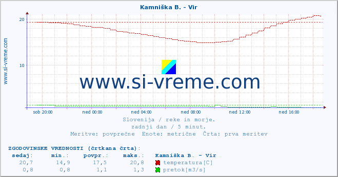 POVPREČJE :: Kamniška B. - Vir :: temperatura | pretok | višina :: zadnji dan / 5 minut.