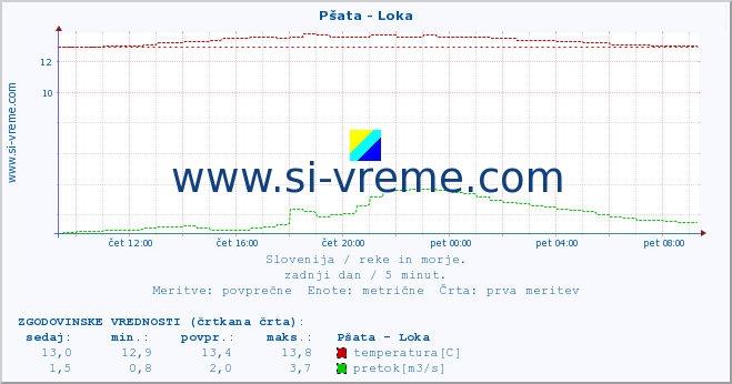 POVPREČJE :: Pšata - Loka :: temperatura | pretok | višina :: zadnji dan / 5 minut.