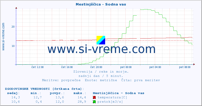 POVPREČJE :: Mestinjščica - Sodna vas :: temperatura | pretok | višina :: zadnji dan / 5 minut.