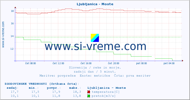 POVPREČJE :: Ljubljanica - Moste :: temperatura | pretok | višina :: zadnji dan / 5 minut.