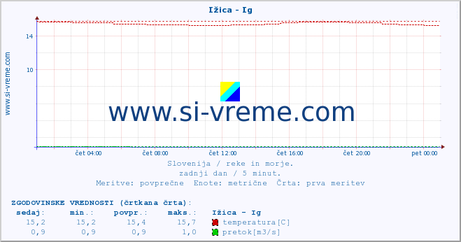 POVPREČJE :: Ižica - Ig :: temperatura | pretok | višina :: zadnji dan / 5 minut.