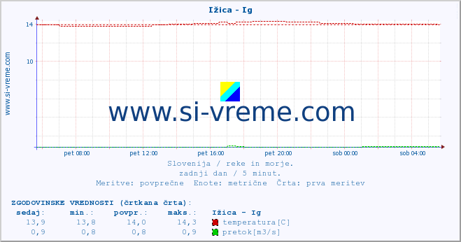 POVPREČJE :: Ižica - Ig :: temperatura | pretok | višina :: zadnji dan / 5 minut.