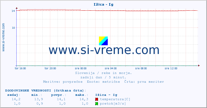 POVPREČJE :: Ižica - Ig :: temperatura | pretok | višina :: zadnji dan / 5 minut.