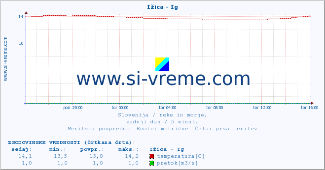 POVPREČJE :: Ižica - Ig :: temperatura | pretok | višina :: zadnji dan / 5 minut.