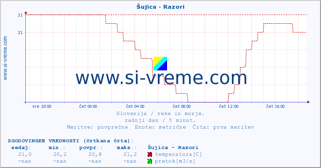 POVPREČJE :: Šujica - Razori :: temperatura | pretok | višina :: zadnji dan / 5 minut.