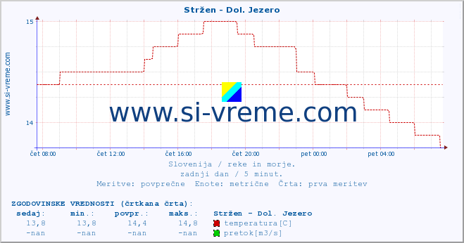 POVPREČJE :: Stržen - Dol. Jezero :: temperatura | pretok | višina :: zadnji dan / 5 minut.