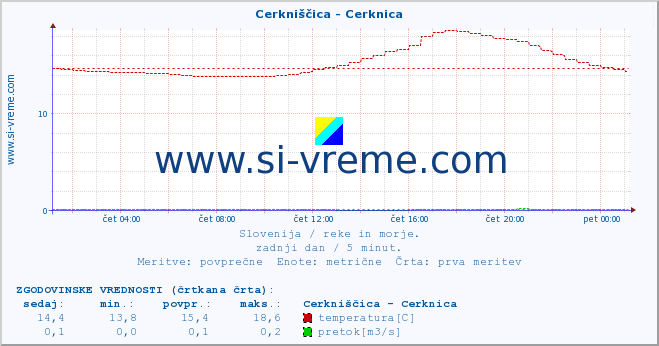 POVPREČJE :: Cerkniščica - Cerknica :: temperatura | pretok | višina :: zadnji dan / 5 minut.