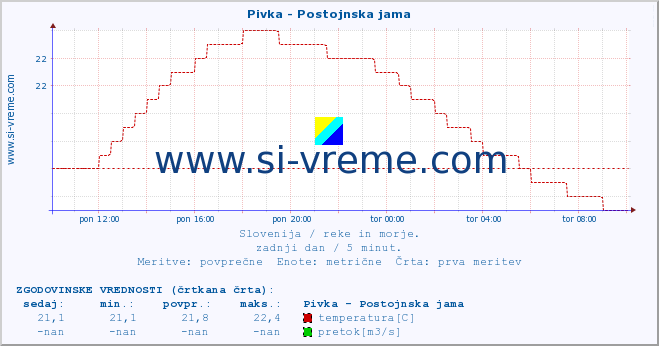 POVPREČJE :: Pivka - Postojnska jama :: temperatura | pretok | višina :: zadnji dan / 5 minut.