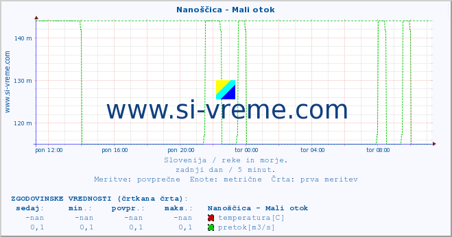 POVPREČJE :: Nanoščica - Mali otok :: temperatura | pretok | višina :: zadnji dan / 5 minut.