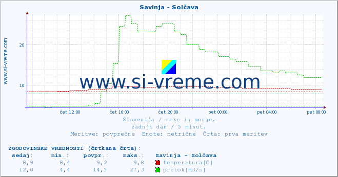 POVPREČJE :: Savinja - Solčava :: temperatura | pretok | višina :: zadnji dan / 5 minut.