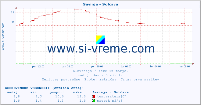 POVPREČJE :: Savinja - Solčava :: temperatura | pretok | višina :: zadnji dan / 5 minut.