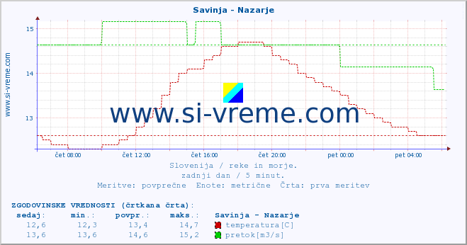 POVPREČJE :: Savinja - Nazarje :: temperatura | pretok | višina :: zadnji dan / 5 minut.