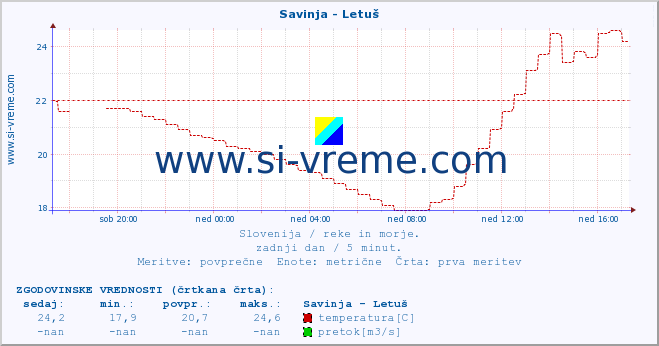 POVPREČJE :: Savinja - Letuš :: temperatura | pretok | višina :: zadnji dan / 5 minut.