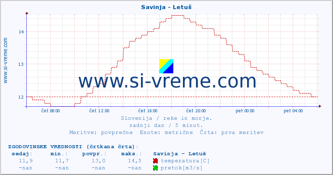 POVPREČJE :: Savinja - Letuš :: temperatura | pretok | višina :: zadnji dan / 5 minut.