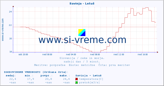 POVPREČJE :: Savinja - Letuš :: temperatura | pretok | višina :: zadnji dan / 5 minut.