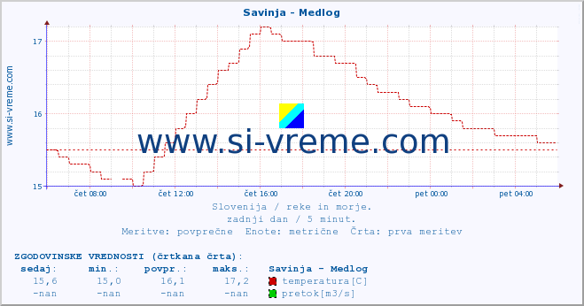 POVPREČJE :: Savinja - Medlog :: temperatura | pretok | višina :: zadnji dan / 5 minut.