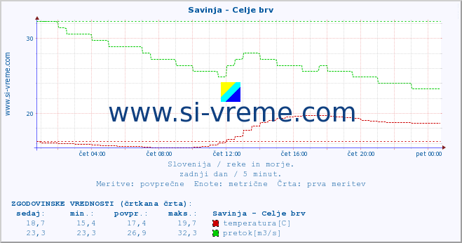 POVPREČJE :: Savinja - Celje brv :: temperatura | pretok | višina :: zadnji dan / 5 minut.