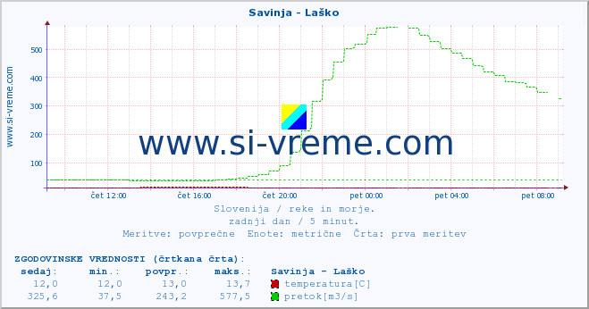 POVPREČJE :: Savinja - Laško :: temperatura | pretok | višina :: zadnji dan / 5 minut.