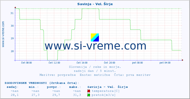 POVPREČJE :: Savinja - Vel. Širje :: temperatura | pretok | višina :: zadnji dan / 5 minut.