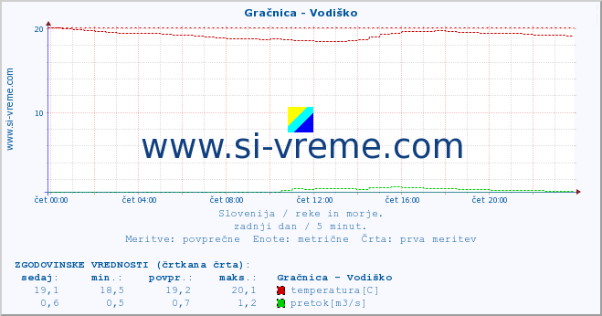 POVPREČJE :: Gračnica - Vodiško :: temperatura | pretok | višina :: zadnji dan / 5 minut.