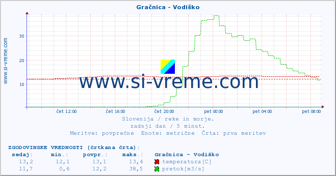 POVPREČJE :: Gračnica - Vodiško :: temperatura | pretok | višina :: zadnji dan / 5 minut.