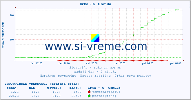 POVPREČJE :: Krka - G. Gomila :: temperatura | pretok | višina :: zadnji dan / 5 minut.