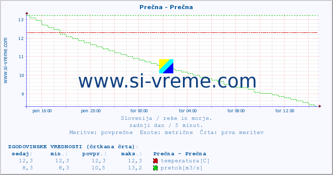 POVPREČJE :: Prečna - Prečna :: temperatura | pretok | višina :: zadnji dan / 5 minut.