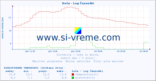 POVPREČJE :: Soča - Log Čezsoški :: temperatura | pretok | višina :: zadnji dan / 5 minut.