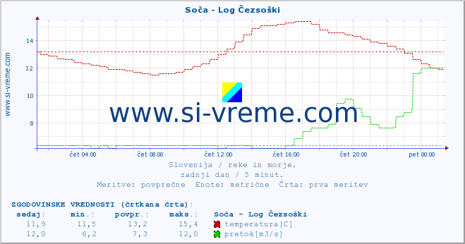 POVPREČJE :: Soča - Log Čezsoški :: temperatura | pretok | višina :: zadnji dan / 5 minut.