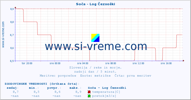 POVPREČJE :: Soča - Log Čezsoški :: temperatura | pretok | višina :: zadnji dan / 5 minut.