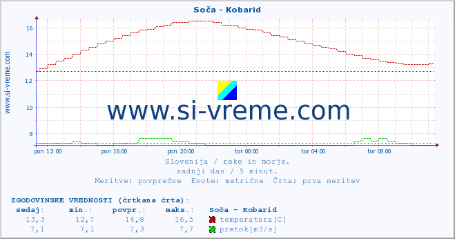 POVPREČJE :: Soča - Kobarid :: temperatura | pretok | višina :: zadnji dan / 5 minut.