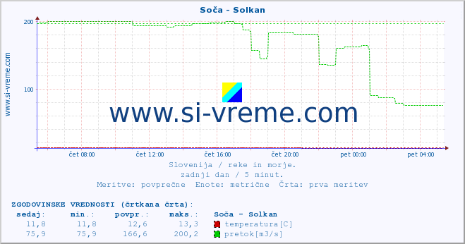 POVPREČJE :: Soča - Solkan :: temperatura | pretok | višina :: zadnji dan / 5 minut.