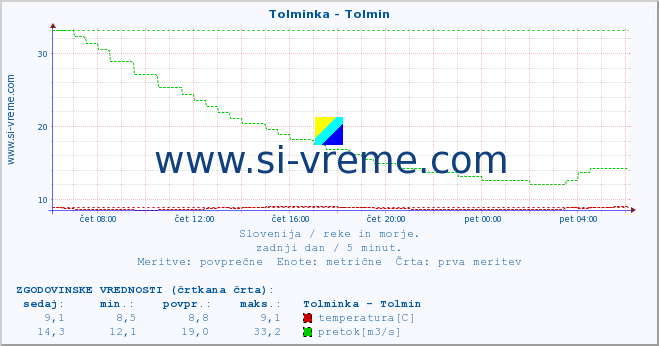 POVPREČJE :: Tolminka - Tolmin :: temperatura | pretok | višina :: zadnji dan / 5 minut.