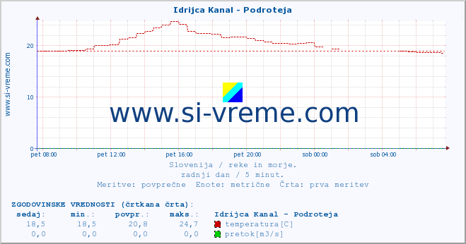 POVPREČJE :: Idrijca Kanal - Podroteja :: temperatura | pretok | višina :: zadnji dan / 5 minut.