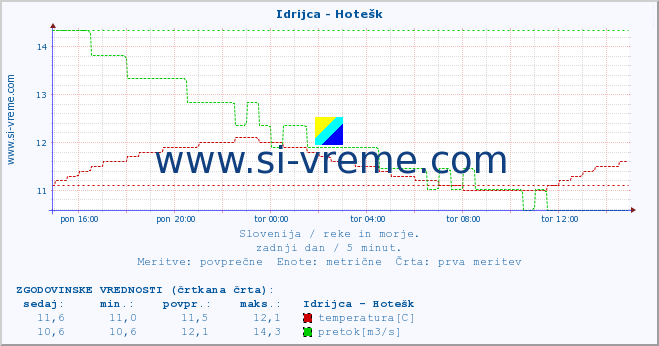 POVPREČJE :: Idrijca - Hotešk :: temperatura | pretok | višina :: zadnji dan / 5 minut.