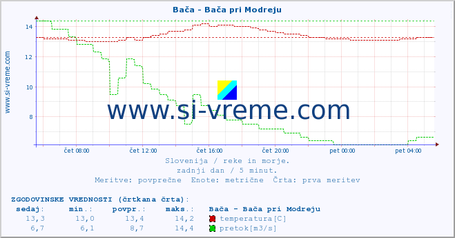 POVPREČJE :: Bača - Bača pri Modreju :: temperatura | pretok | višina :: zadnji dan / 5 minut.