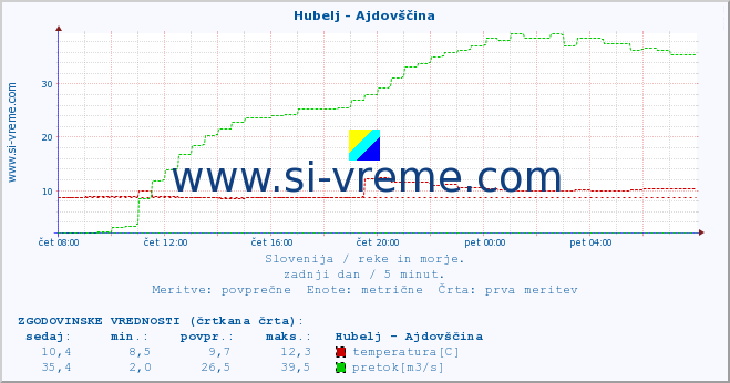 POVPREČJE :: Hubelj - Ajdovščina :: temperatura | pretok | višina :: zadnji dan / 5 minut.