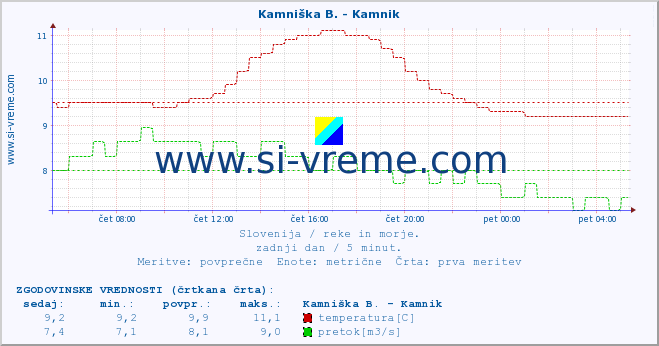 POVPREČJE :: Branica - Branik :: temperatura | pretok | višina :: zadnji dan / 5 minut.