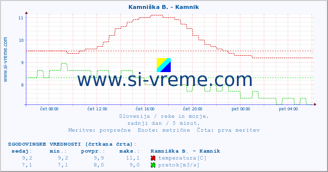 POVPREČJE :: Branica - Branik :: temperatura | pretok | višina :: zadnji dan / 5 minut.