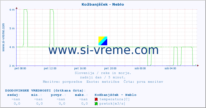 POVPREČJE :: Kožbanjšček - Neblo :: temperatura | pretok | višina :: zadnji dan / 5 minut.