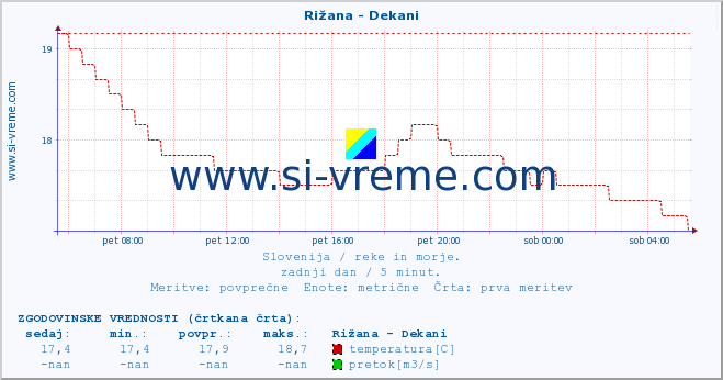 POVPREČJE :: Rižana - Dekani :: temperatura | pretok | višina :: zadnji dan / 5 minut.