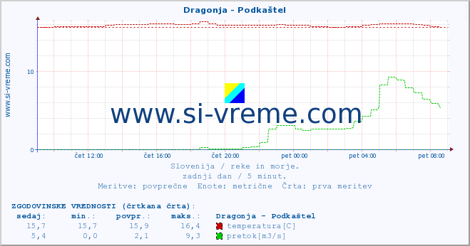 POVPREČJE :: Dragonja - Podkaštel :: temperatura | pretok | višina :: zadnji dan / 5 minut.