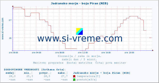 POVPREČJE :: Jadransko morje - boja Piran (NIB) :: temperatura | pretok | višina :: zadnji dan / 5 minut.