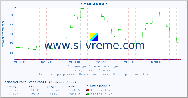 POVPREČJE :: * MAKSIMUM * :: temperatura | pretok | višina :: zadnji dan / 5 minut.