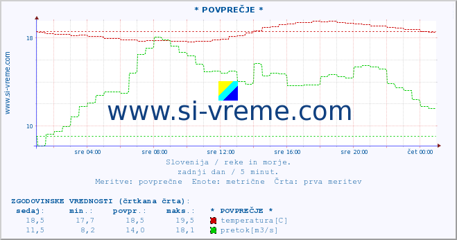 POVPREČJE :: * POVPREČJE * :: temperatura | pretok | višina :: zadnji dan / 5 minut.