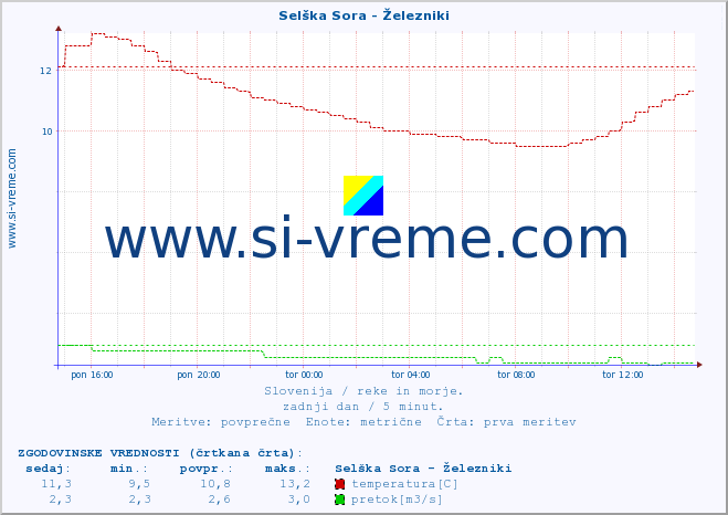 POVPREČJE :: Selška Sora - Železniki :: temperatura | pretok | višina :: zadnji dan / 5 minut.